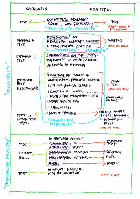 Konsep katalog Tropicality Revisited